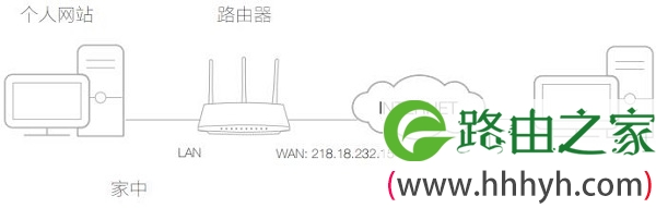 TL-WDR5600路由器设置端口映射拓扑