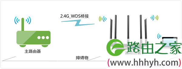 TL-WDR6500路由器2.4GHz无线WDS桥接拓扑