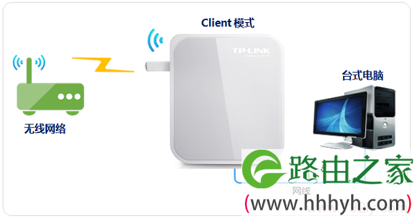 TL-WR-700N Client模式上网时的拓扑