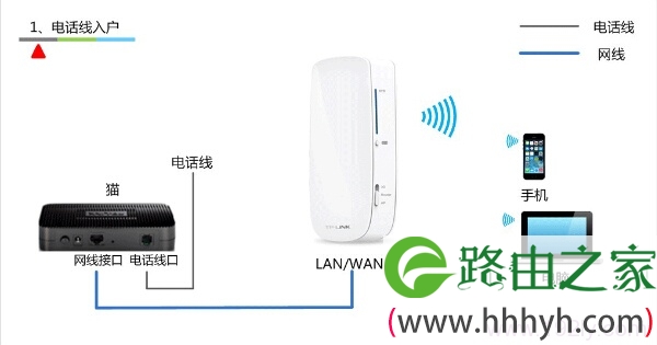 电话线上网时TL-WR12U路由器安装方法