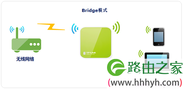 TL-WR702N路由器“Bridge：桥接模式”拓扑