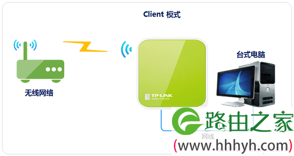 TL-WR702N在“Client：客户端模式”下的拓扑