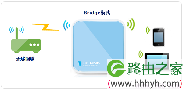 TL-WR703N路由器Bridge桥接模式的拓扑