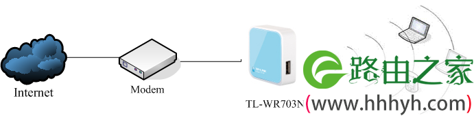 TL-WR703N无线路由模式拓扑图