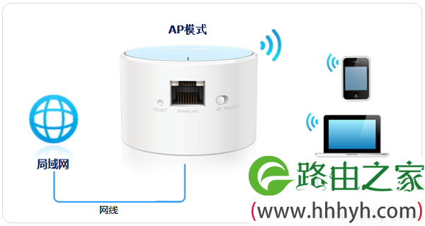 TL-WR706N路由器工作在“AP：接入点模式”的拓扑