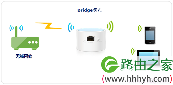 TL-WR706N无线路由器在“Bridge：桥接模式”下拓扑