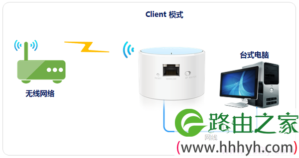 TL-WR706N路由网“Client：客户端模式”网络拓扑