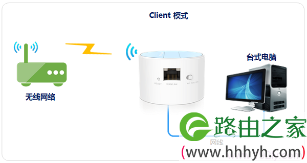 TL-WR708N在“Client：客户端模式”下的拓扑