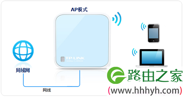 TL-WR802N路由器AP模式上网拓扑