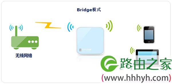 TL-WR802N路由器无线桥接拓扑