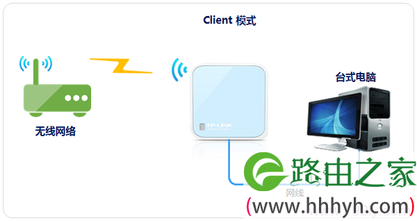 TP-Link TL-WR802N路由器“Client：客户端模式”上网拓扑