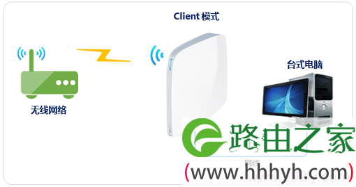 TP-Link TL-WR820N工作在Client模式的示意图