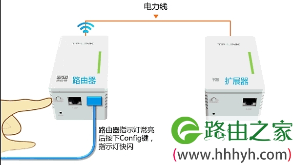 当HyFi路由器的指示灯常亮后，按下Config键