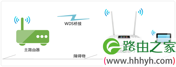 TP-Link TL-WR842+无线路由器的WDS拓扑