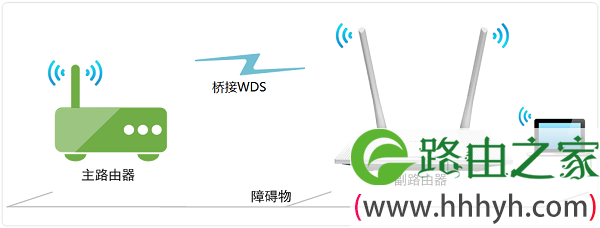 TP-Link TL-WR880N无线桥接示意图