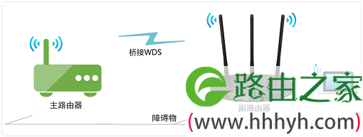 TL-WR886N无线桥接示意图