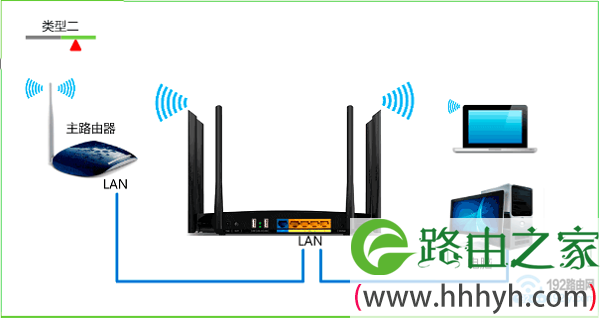 迅捷路由器的LAN接口，连接路由器1的LAN接口