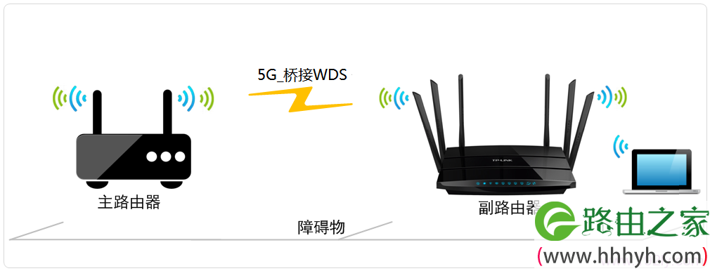 TL-WDR7500路由器5G无线WDS桥接拓扑