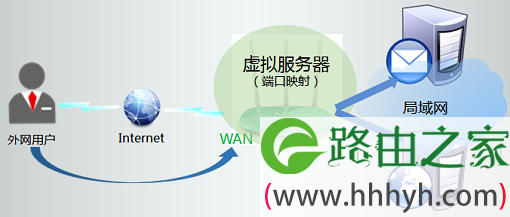 TP-Link TL-WR886N虚拟服务器应用拓扑