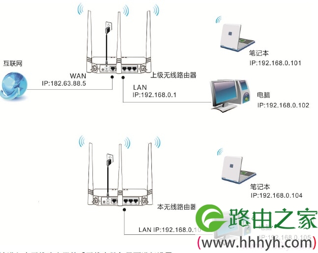 腾达FH330-Client+AP上网拓扑图