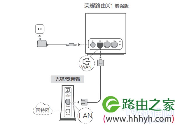 荣耀路由X1增强版 线路连接示意图