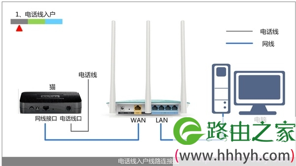 电话线上网是路由器的正确安装方法