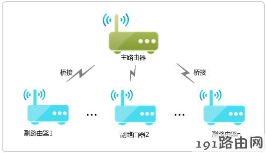 路由器设置：TP-LINK无线路由器WDS功能应用方法