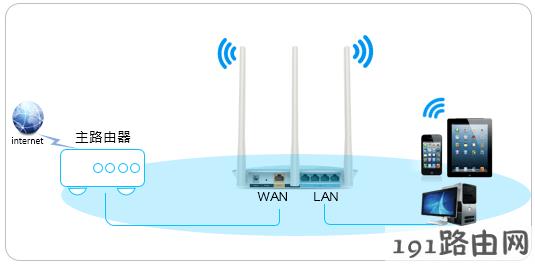 tplink路由器设置：新界面路由器LAN-WAN级联的设置方法