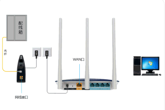 路由器和上网线路宽带怎么连接