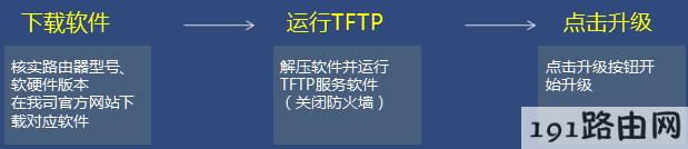 tp-link路由器设置升级：使用TFTP工具升级失败？