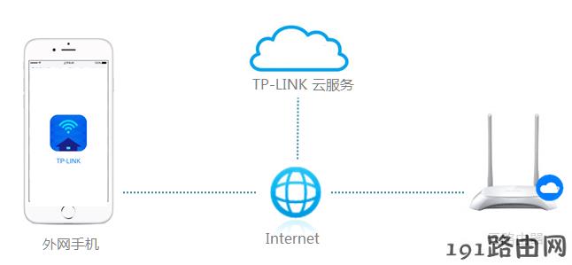 tplink路由器设置：云路由器使用TP-LINK ID远程管理路由器