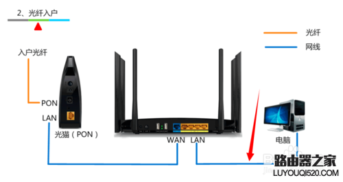 光纤宽带怎么连接电脑