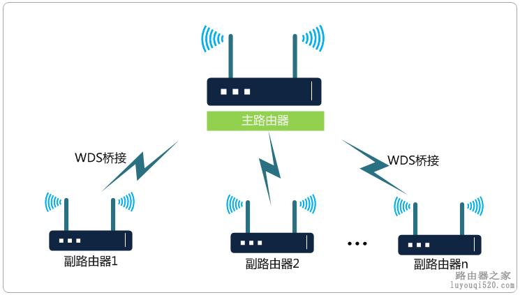 WDS桥接功能,如何扩展无线网络