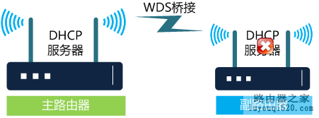 WDS桥接功能,如何扩展无线网络