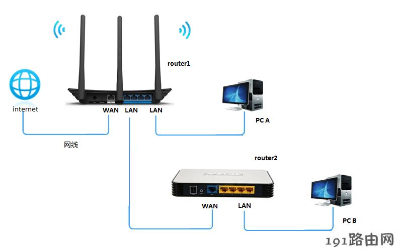 tp-link路由器设置： 两台路由器LAN-WAN级联，两台路由器下面的电脑能否互访？