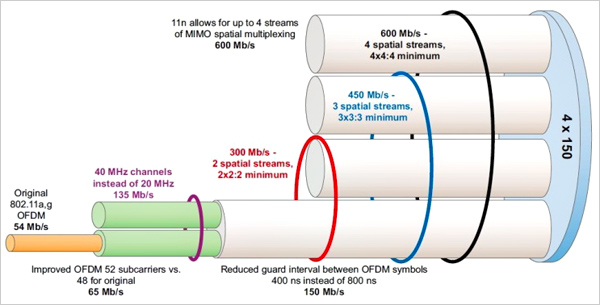 无线路由器1、2、3根天线有什么区别?深入了解MIMO技术的神奇