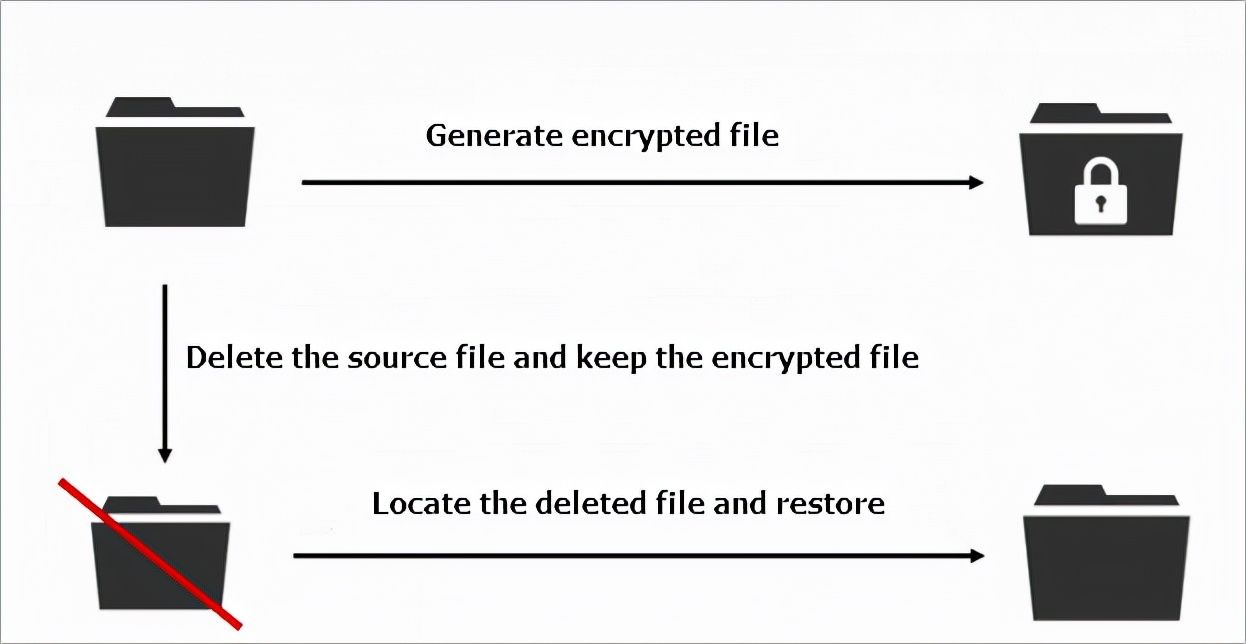 如何恢复勒索软件加密文件(怎样找回加密文件)